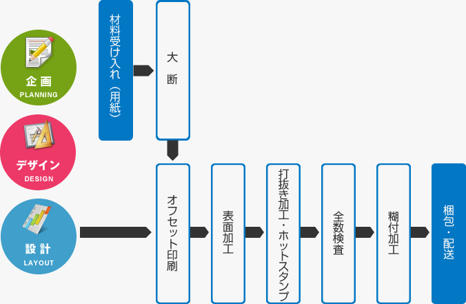 印刷工程図