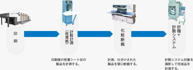 印刷→計数計測→化粧断裁→折機＋計数システム