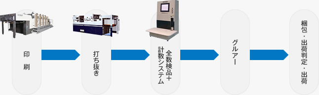 印刷→打ち抜き→全数検品＋計数システム→グルアー→梱包・出荷判定・出荷